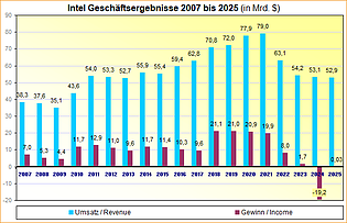 Intel Geschäftsergebnisse 2007 bis 2025